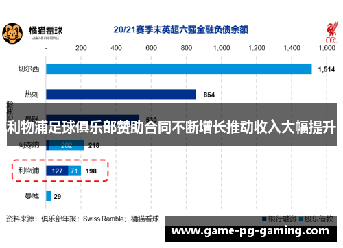 利物浦足球俱乐部赞助合同不断增长推动收入大幅提升
